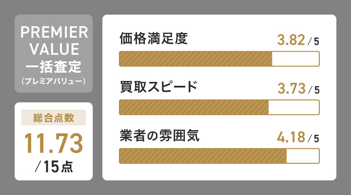 PREMIER VALUE 一括査定（プレミアバリュー）のレーダーチャート