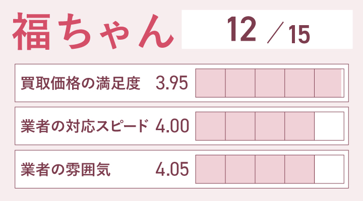 福ちゃんのレーダーチャート