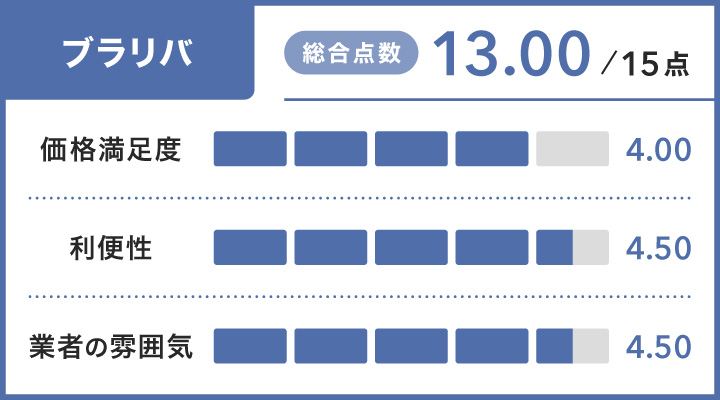 神戸の金買取に関するブラリバのレーダーチャート