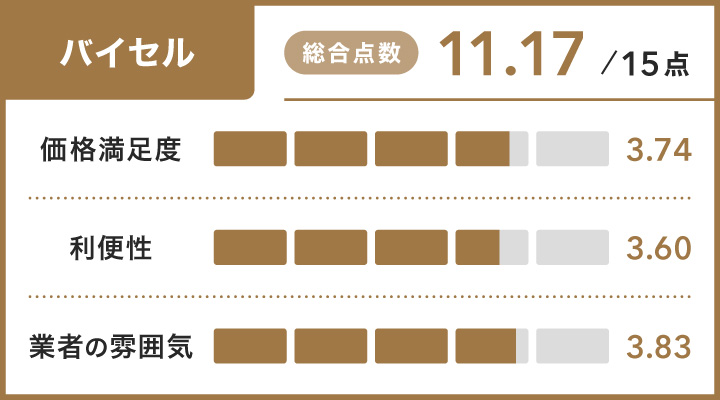 神戸の金買取に関するバイセルのレーダーチャート
