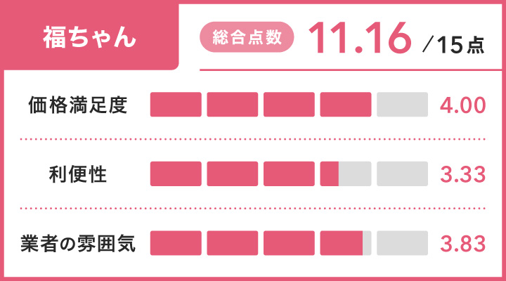 神戸の金買取に関する福ちゃんのレーダーチャート