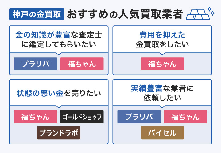 神戸の金買取おすすめの人気買取業者