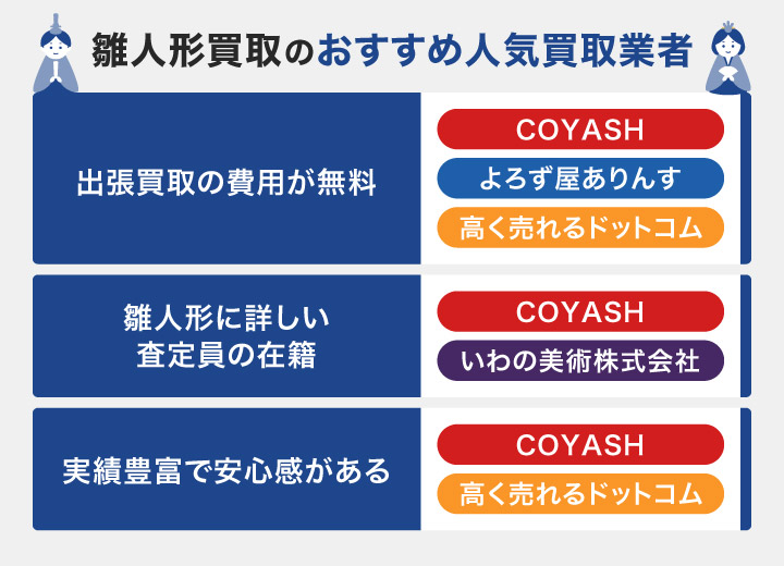 雛人形買取のおすすめ人気買取業者のフローチャート