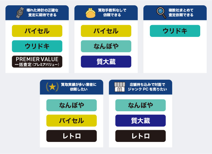 PREMIER VALUE 一括査定（プレミアバリュー）のカオスマップ