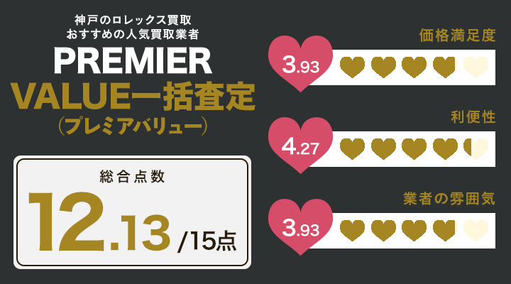 神戸のロレックス買取に関するPREMIER VALUE 一括査定（プレミアバリュー）のレーダーチャート