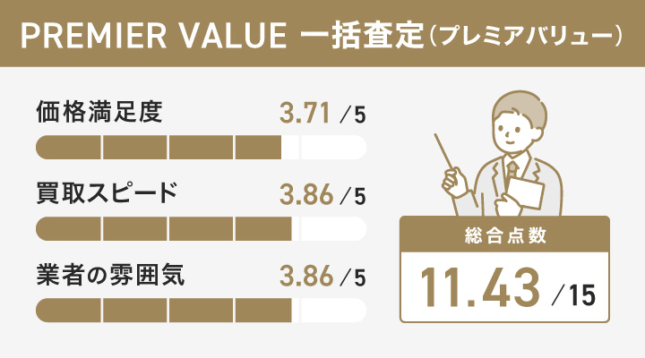 PREMIER VALUE 一括査定（プレミアバリュー）のレーダーチャート