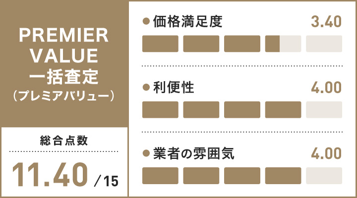 大阪のロレックス買取に関するPREMIER VALUE 一括査定（プレミアバリュー）のレーダーチャート