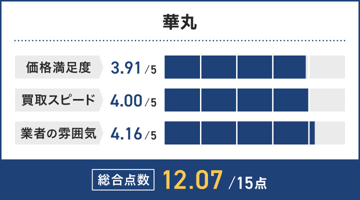 ミシン買取における華丸のレーダーチャート画像