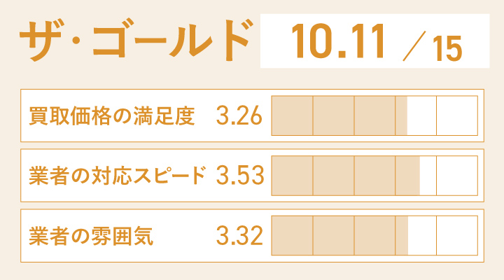 ザ・ゴールドのレーダーチャート