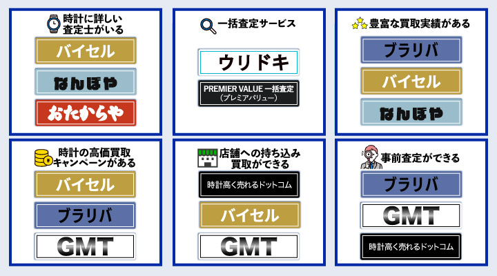 時計買取のおすすめ業者の比較