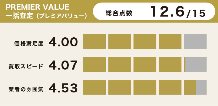 PREMIER VALUE 一括査定（プレミアバリュー）の時計買取の評価