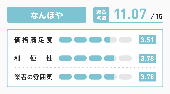 なんばやレーダーチャート
