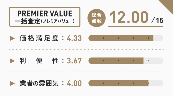 札幌の時計買取に関するPREMIER VALUE 一括査定（プレミアバリュー）のレーダーチャート