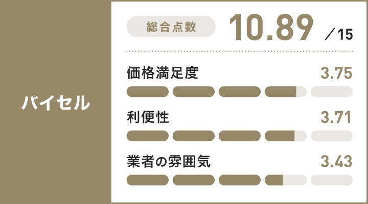 大阪のカメラ買取に関するバイセルのレーダーチャート