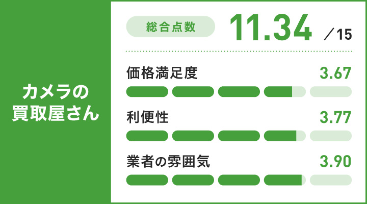 大阪のカメラ買取に関するカメラの買取屋さんのレーダーチャート