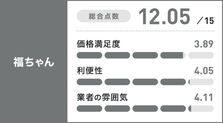 大阪のカメラ買取に関する福ちゃんのレーダーチャート
