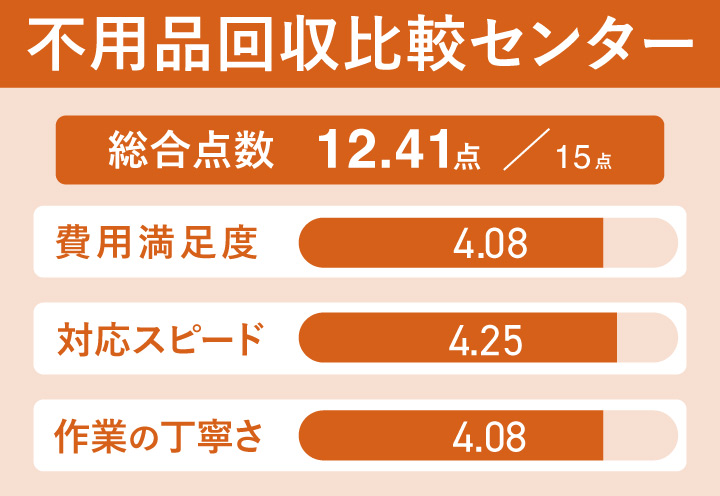 仙台の不用品回収に関する不用品回収比較センターのレーダーチャート
