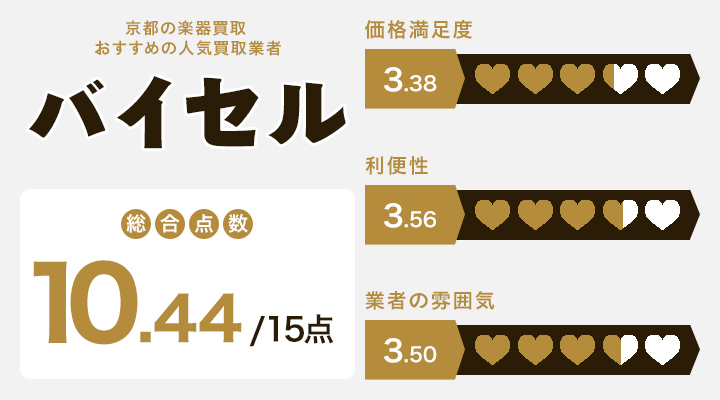 京都の楽器買取に関するバイセルのレーダーチャート