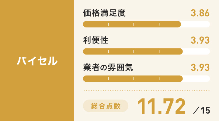 大阪の楽器買取に関するバイセルのレーダーチャート