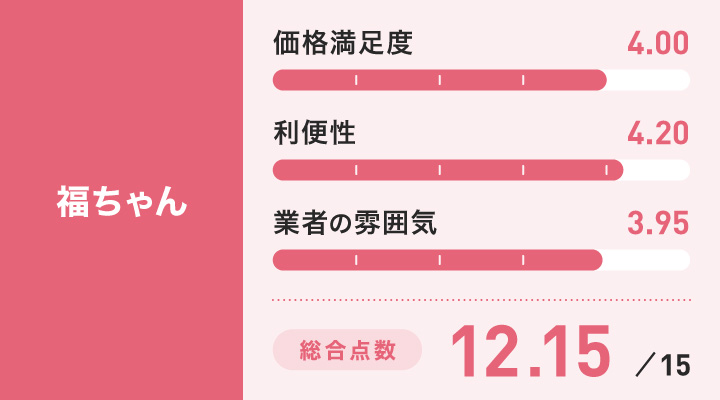 大阪の楽器買取に関する福ちゃんのレーダーチャート