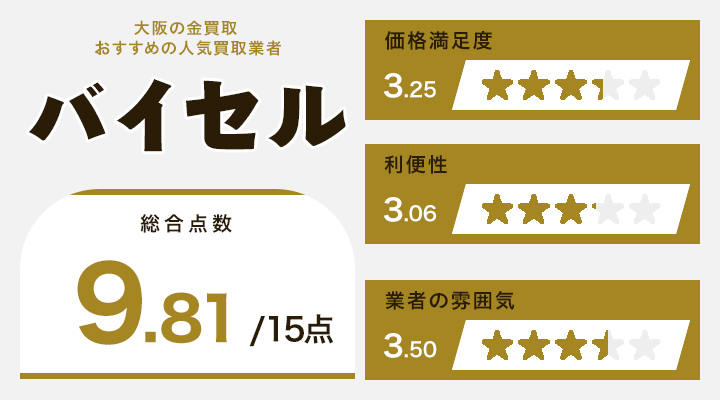 大阪の金買取に関するバイセルのレーダーチャート