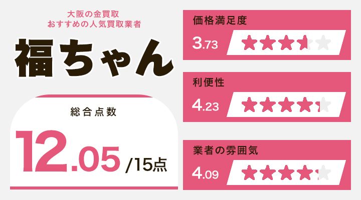 大阪の金買取に関する福ちゃんのレーダーチャート