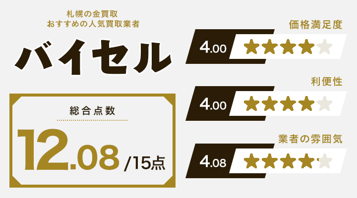 札幌の金買取に関するバイセルのレーダーチャート