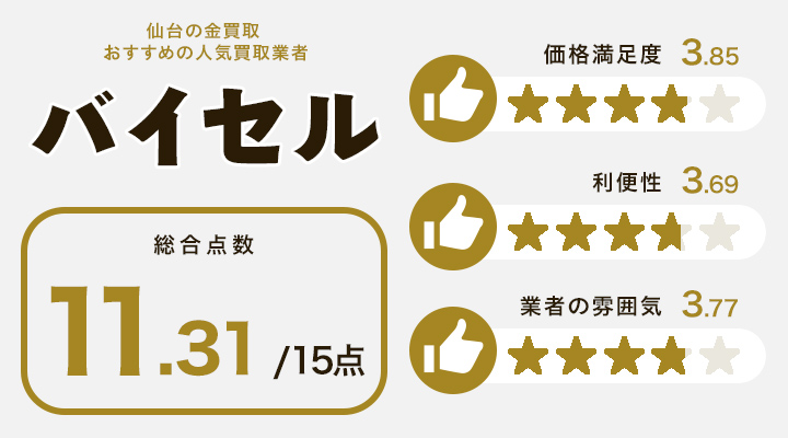 仙台市の金買取に関するバイセルのレーダーチャート