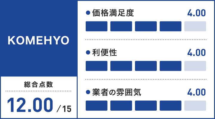 大阪のロレックス買取に関するKOMEHYOのレーダーチャート