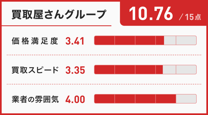 制服買取に関する買取屋さんグループのレーダーチャート