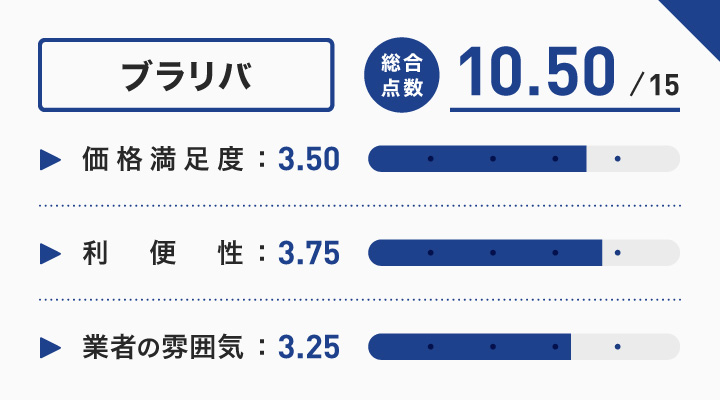 札幌の時計買取に関するブラリバのレーダーチャート