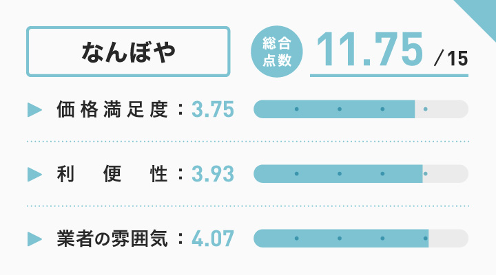 札幌の時計買取に関するなんぼやのレーダーチャート