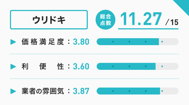 札幌の時計買取に関するウリドキのレーダーチャート