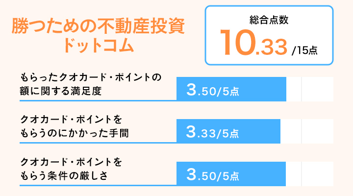 クオカードがもらえるキャンペーンに関する勝つための不動産投資ドットコムのレーダーチャート