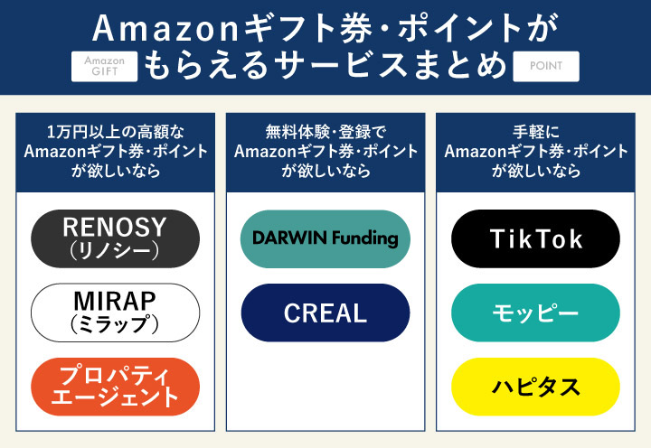 Amazonギフト券キャンペーンのフローチャート
