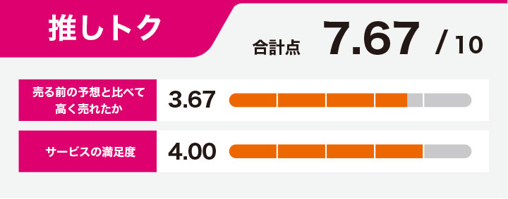 K-POPグッズ買取に関する推しトクのレーダーチャート