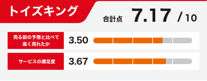 K-POPグッズ買取に関するトイズキングのレーダーチャート