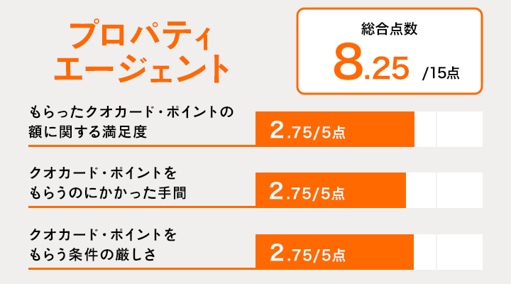 クオカードがもらえるキャンペーンに関するプロパティエージェントのレーダーチャート
