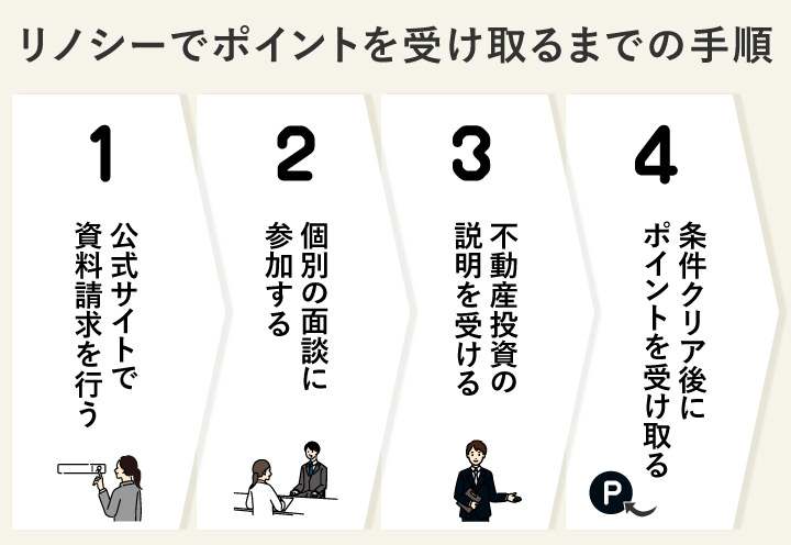 リノシーでポイントを受け取るまでの手順