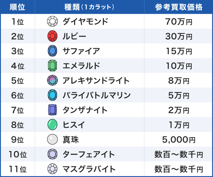 宝石の買取価格ランキング