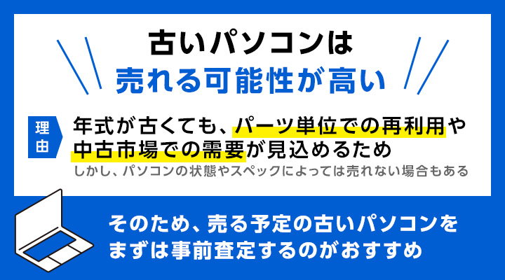 古いパソコンは売れることの説明画像