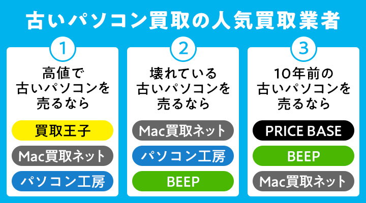 古いパソコン買取のおすすめ業者を選ぶフローチャート