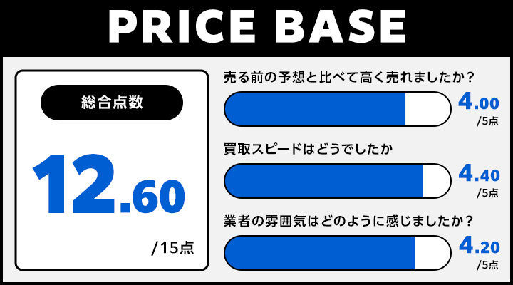 古いパソコン買取におけるPRICE BASEのレーダーチャート