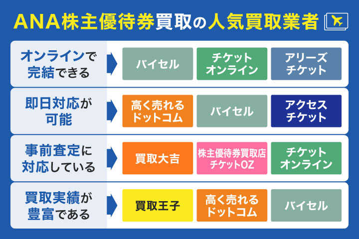 ANA株主優待券のおすすめ業者を選ぶフローチャート