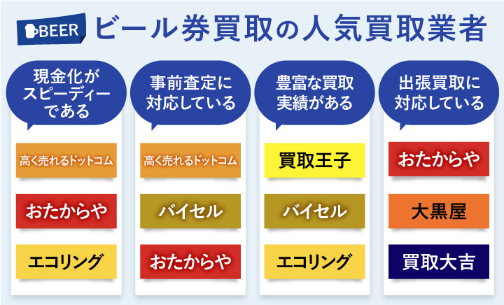 ビール券買取のおすすめ業者を選ぶ診断チャート