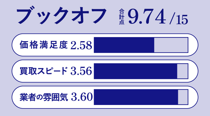 百科事典買取におけるブックオフのレーダーチャート