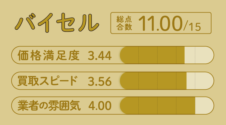 ビール券買取におけるバイセルのレーダーチャート