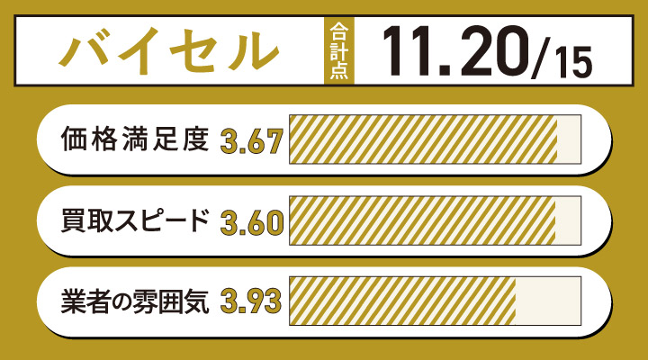 クオカード買取におけるバイセルのレーダーチャート