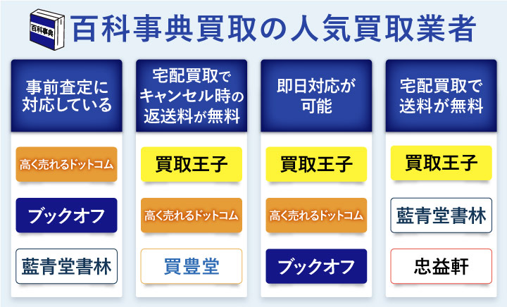百科事典買取のおすすめ業者を選ぶフローチャート