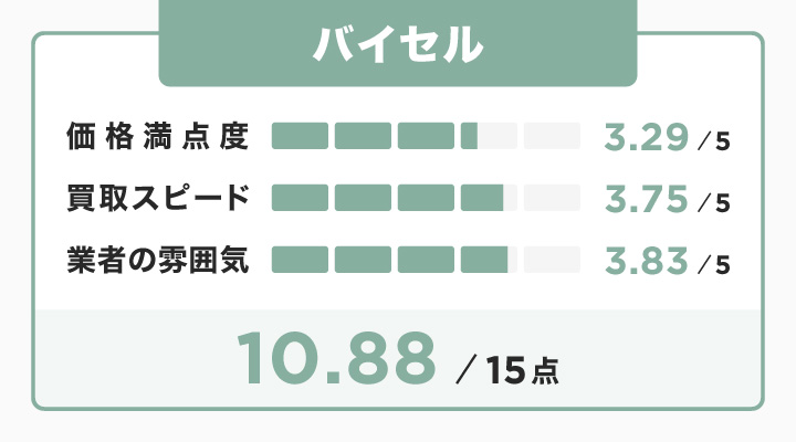剝製買取におけるバイセルのレーダーチャート